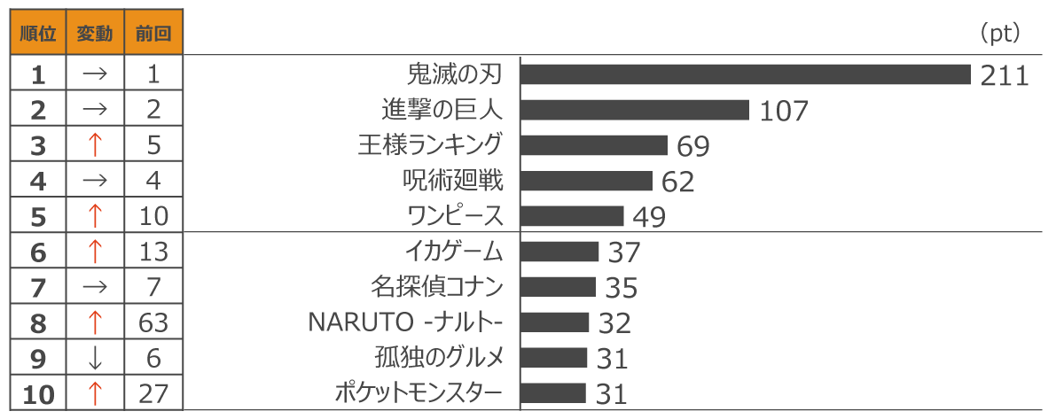 定額制動画配信サービス コンテンツ別週間ランキングTOP20(2022年2月第4週、対象期間:2月19日~2月25日)