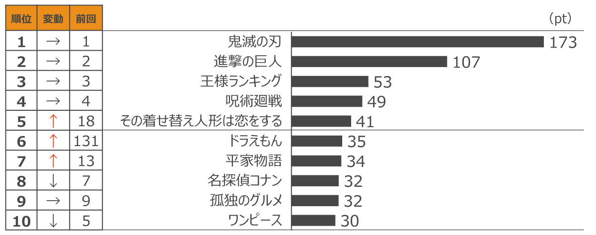 定額制動画配信サービス コンテンツ別週間ランキングTOP20(2022年3月第1週、対象期間:2月26日~3月4日)