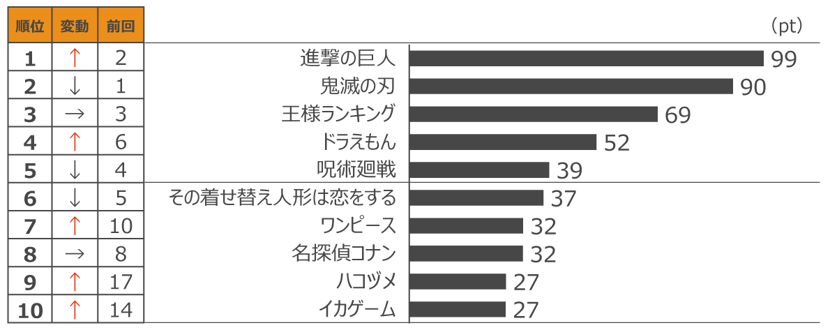 定額制動画配信サービス コンテンツ別週間ランキングTOP20(2022年3月第2週、対象期間:3月5日~3月11日)