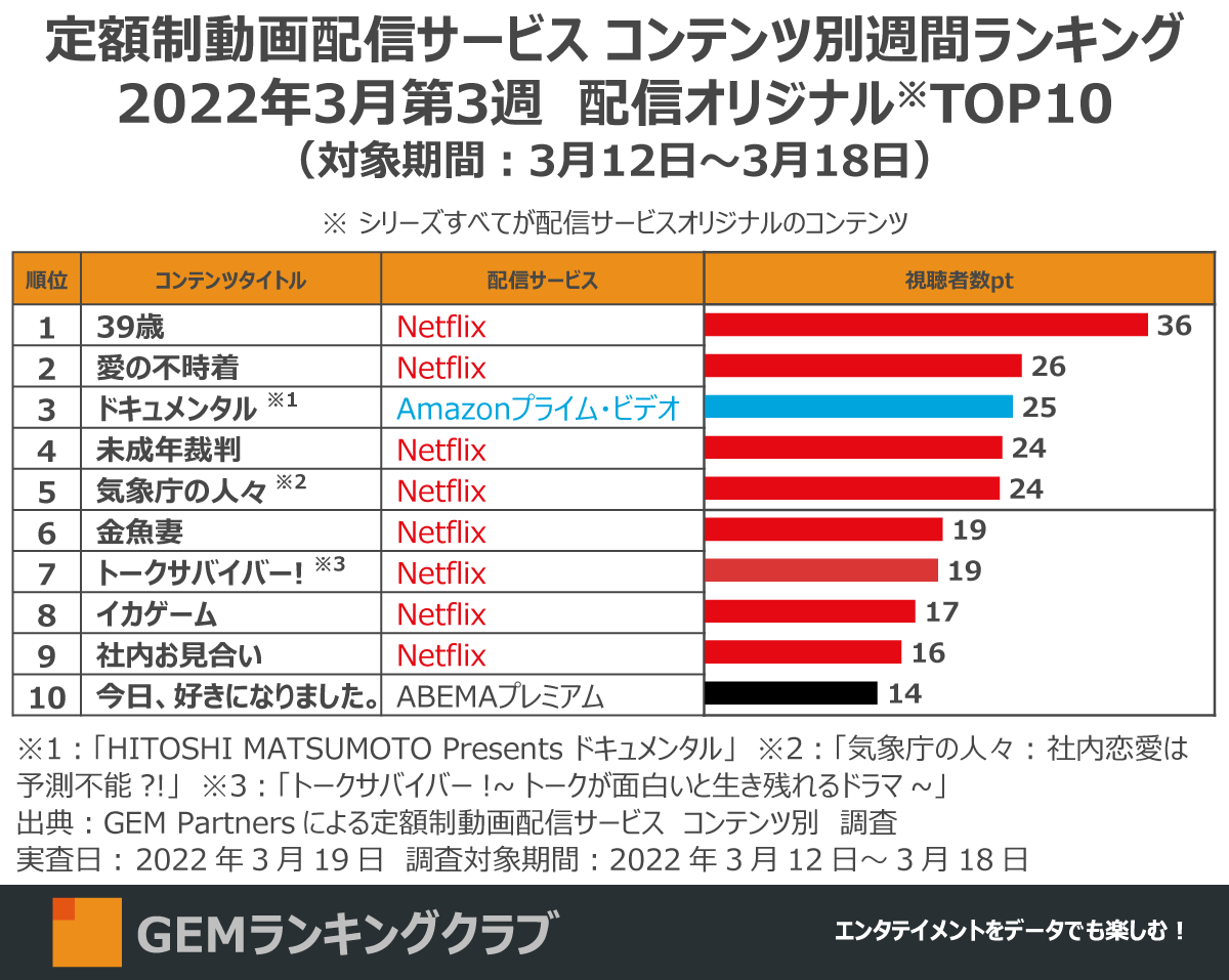 定額制動画配信サービス コンテンツ別週間ランキングTOP20(2022年3月第3週、対象期間:3月12日~3月18日)