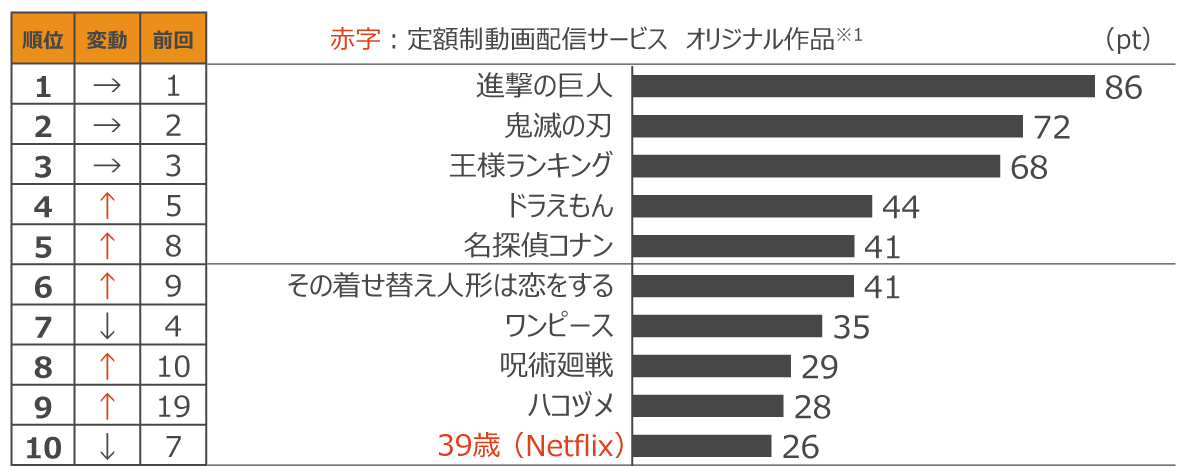 定額制動画配信サービス コンテンツ別週間ランキングTOP20(2022年3月第4週、対象期間:3月19日~3月25日)