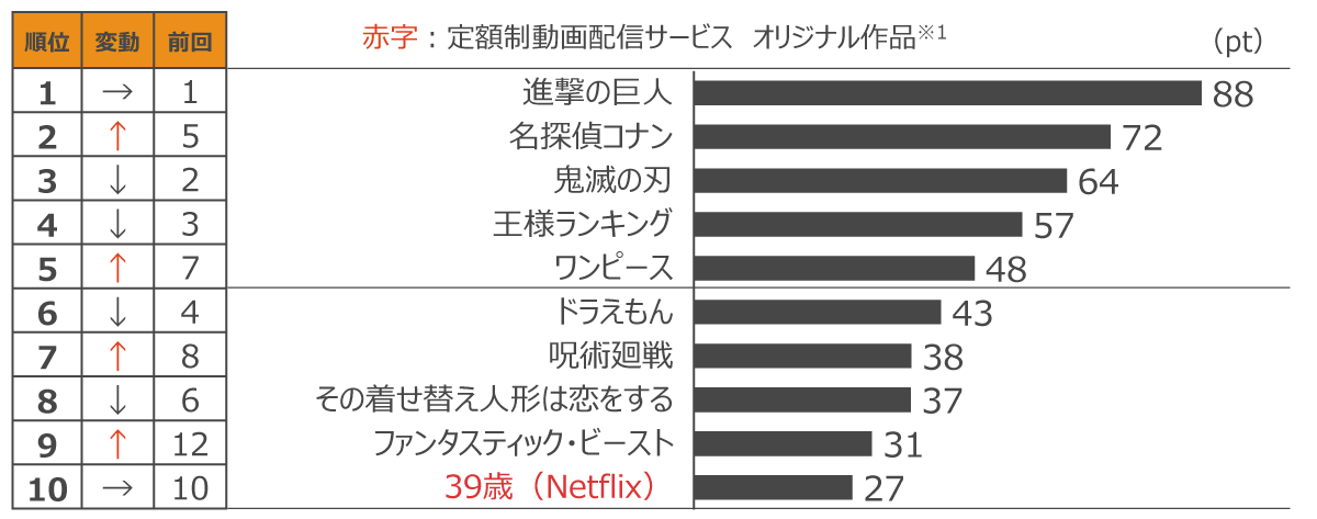 定額制動画配信サービス コンテンツ別週間ランキングTOP20(2022年3月第5週、対象期間:3月26日~4月1日)