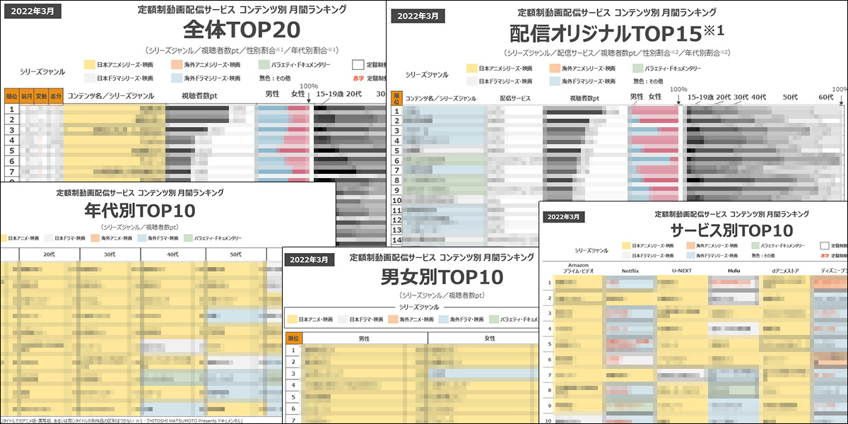 定額制動画配信サービス コンテンツ別ランキング 2022年3月度 全体TOP20
