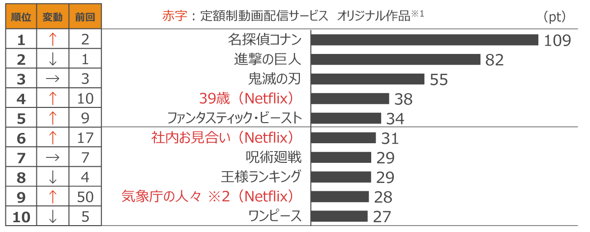 定額制動画配信サービス コンテンツ別週間ランキングTOP20(2022年4月第1週、対象期間:4月2日~4月8日)