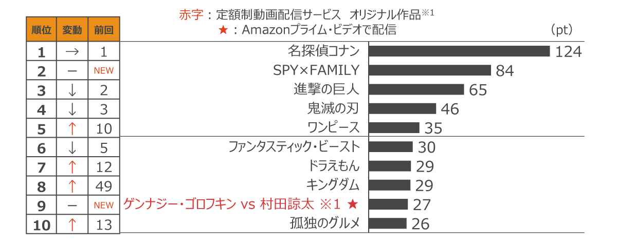 定額制動画配信サービス コンテンツ別週間ランキングTOP20(2022年4月第2週、対象期間:4月9日~4月15日)