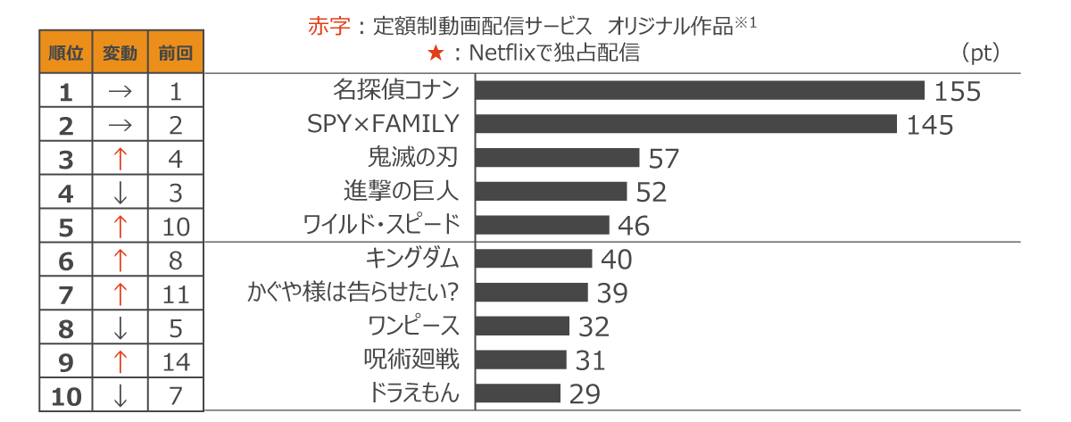 定額制動画配信サービス コンテンツ別週間ランキングTOP20(2022年4月第3週、対象期間:4月16日~4月22日)