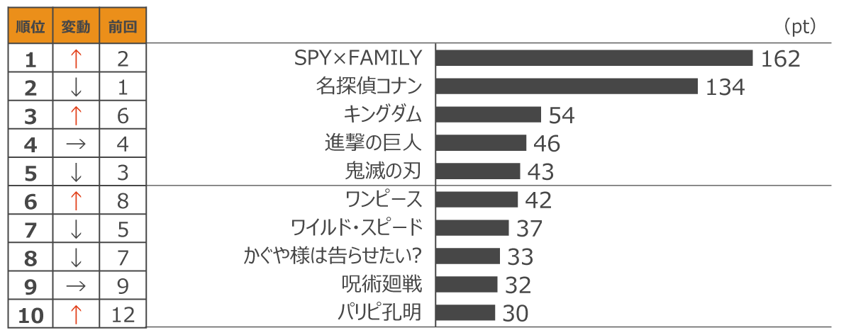 定額制動画配信サービス コンテンツ別週間ランキングTOP20(2022年4月第4週、対象期間:4月23日~4月29日)