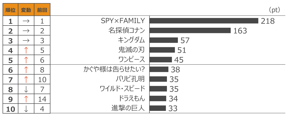 定額制動画配信サービス コンテンツ別週間ランキングTOP20(2022年5月第1週、対象期間:4月30日~5月6日)