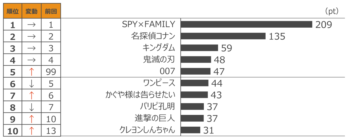 定額制動画配信サービス コンテンツ別週間ランキングTOP20(2022年5月第2週、対象期間:5月7日~5月13日)