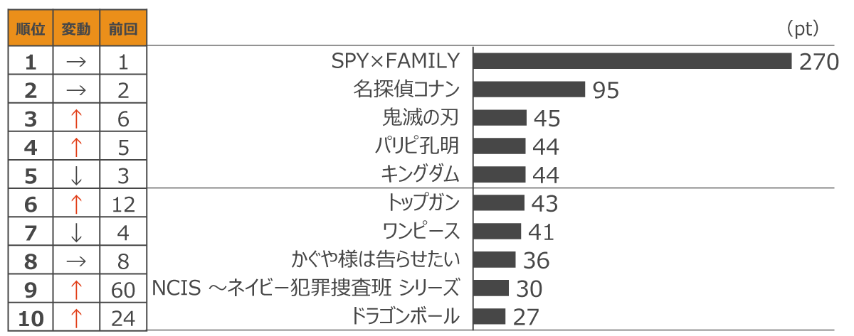 定額制動画配信サービス コンテンツ別週間ランキングTOP20(2022年6月第1週、対象期間:5月28日~6月3日)