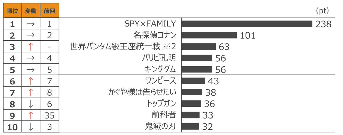 定額制動画配信サービス コンテンツ別週間ランキングTOP20(2022年6月第2週、対象期間:6月4日~6月10日)