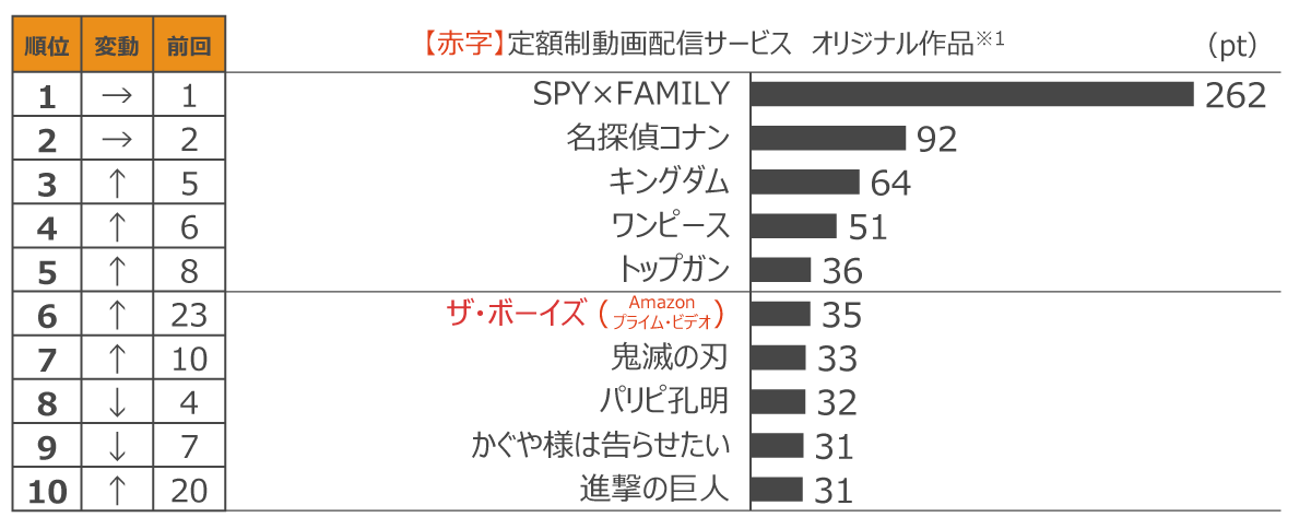 定額制動画配信サービス コンテンツ別週間ランキングTOP20(2022年6月第3週、対象期間:6月11日~6月17日)