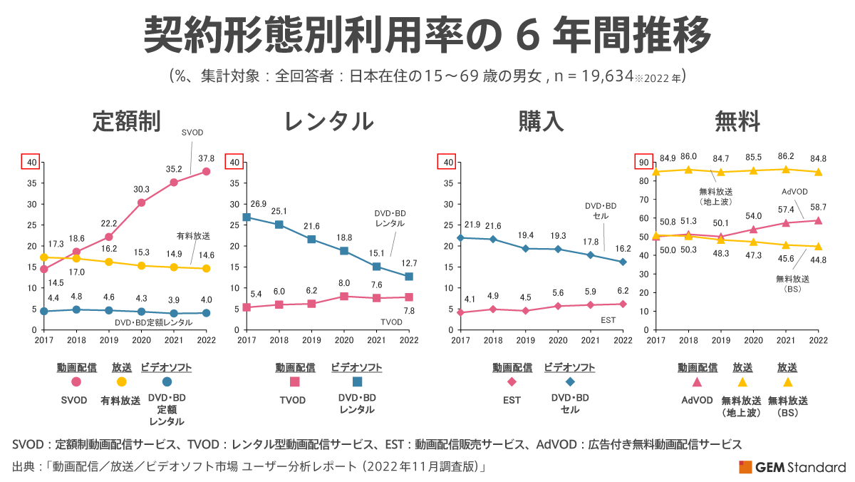 動画配信／放送／ビデオソフト市場 ユーザー分析レポート（2022年11月調査版）：契約形態別の利用率の6年間推移