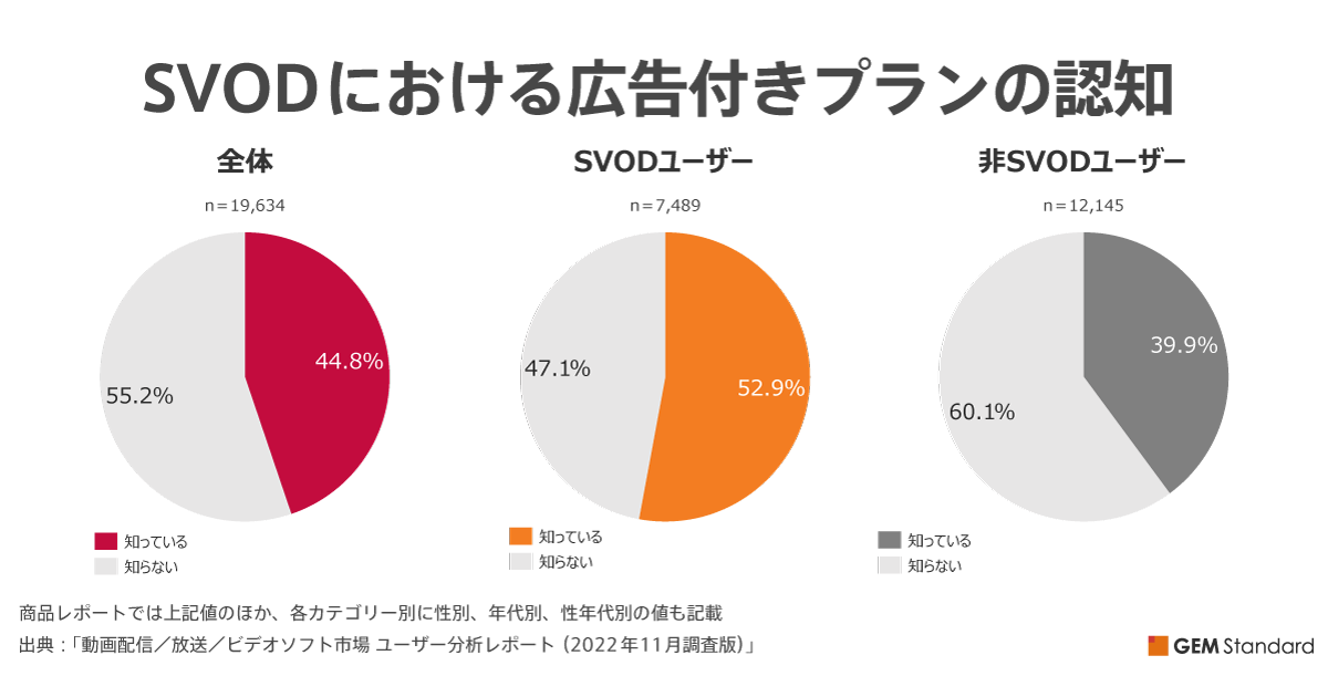 動画配信／放送／ビデオソフト市場 ユーザー分析レポート（2022年11月調査版）：契約形態別の利用率の6年間推移