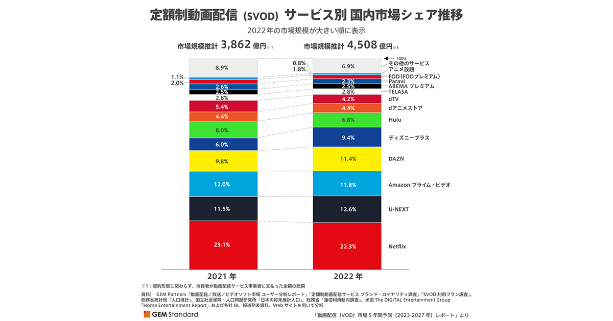 動画配信（VOD）市場5年間予測（2023-2027年）レポート