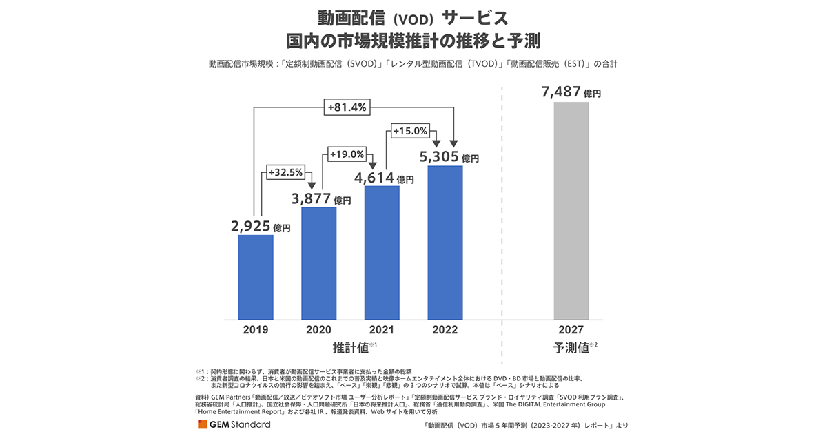 動画配信（VOD）市場5年間予測（2023-2027年）レポート