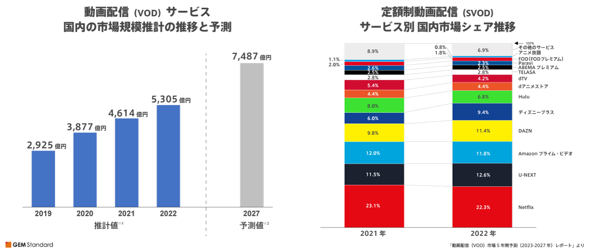 「動画配信（VOD）市場5年間予測（2023-2027年）レポート」