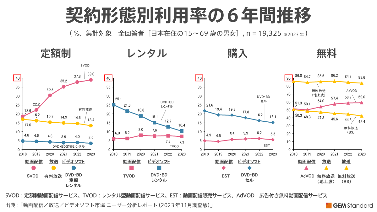 動画配信／放送／ビデオソフト市場 ユーザー分析レポート（2023年11月調査版）：契約形態別の利用率の6年間推移