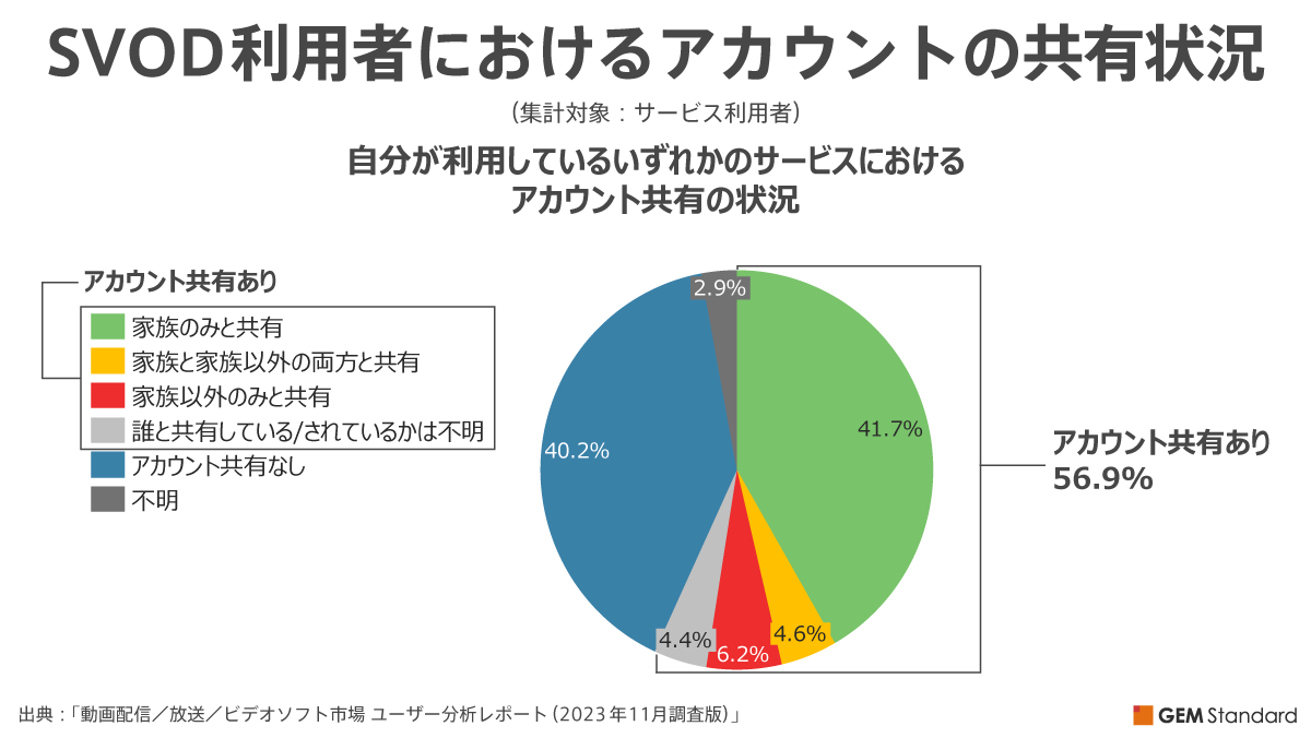 SVOD利用者におけるアカウント共有状況