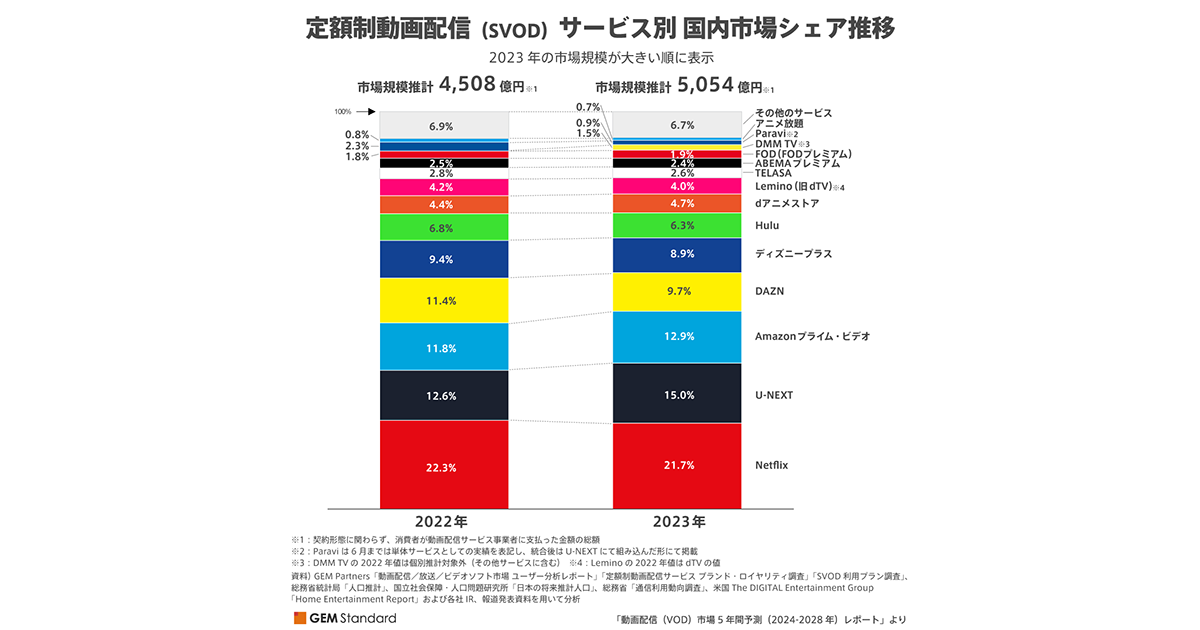 動画配信（VOD）市場5年間予測（2024-2028年）レポート