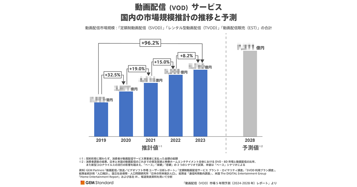 動画配信（VOD）市場5年間予測（2024-2028年）レポート