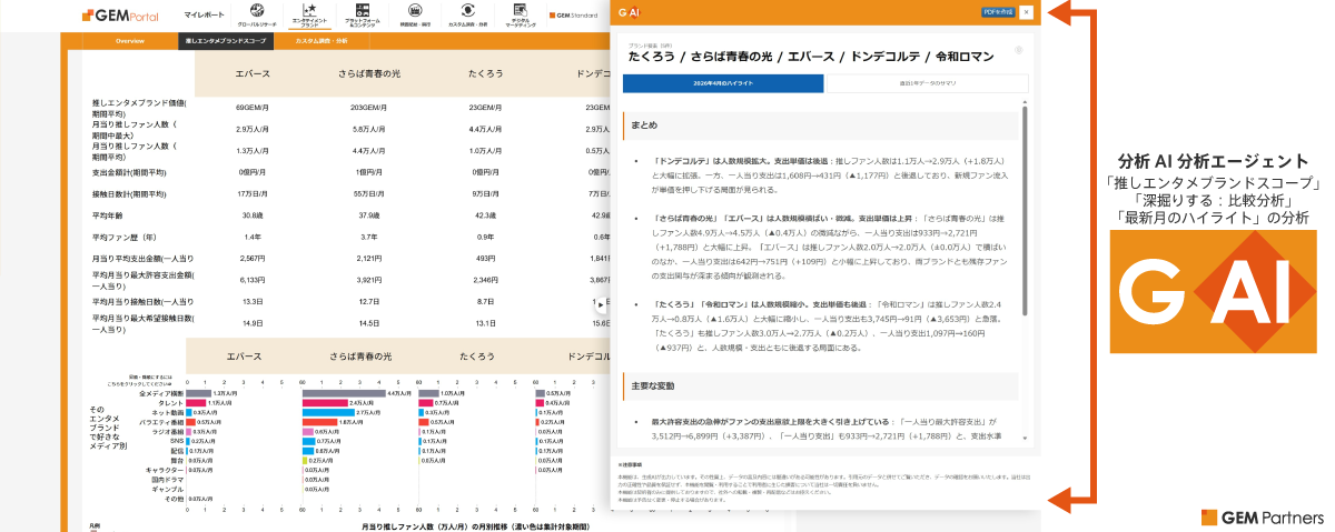 「推しエンタメブランドスコープ」メニュー「深掘りする：比較分析」の「最新月のハイライト」分析