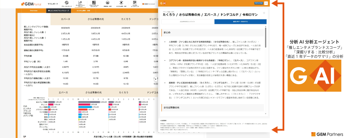「推しエンタメブランドスコープ」メニュー「深掘りする：比較分析」の「直近1年データのサマリ」分析