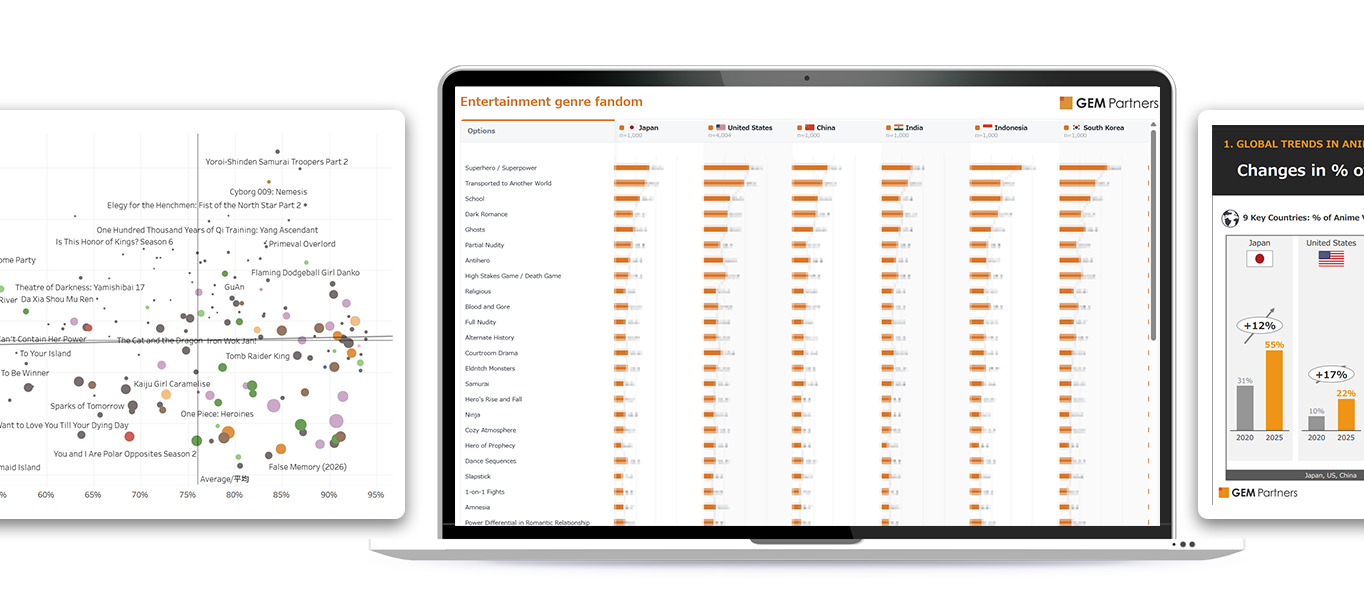 Sample screens of GEM Partners dashboards and reports