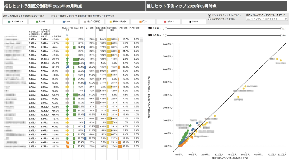 予測区分別確率／推しヒット予測マップ