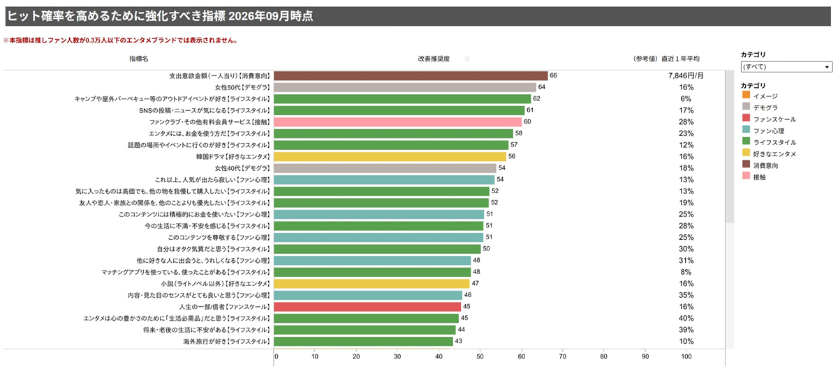 「ヒット確率を高めるために強化すべき指標」